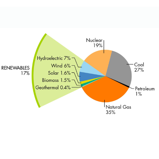 Electricity Generation Trends and Changes