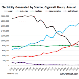 What Is U.S. Electricity Generation by Energy Source? - ShanHua