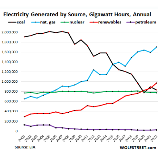 Future Projections for U.S. Electricity Generation
