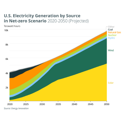 Overview of Electricity Generation in the U.S.